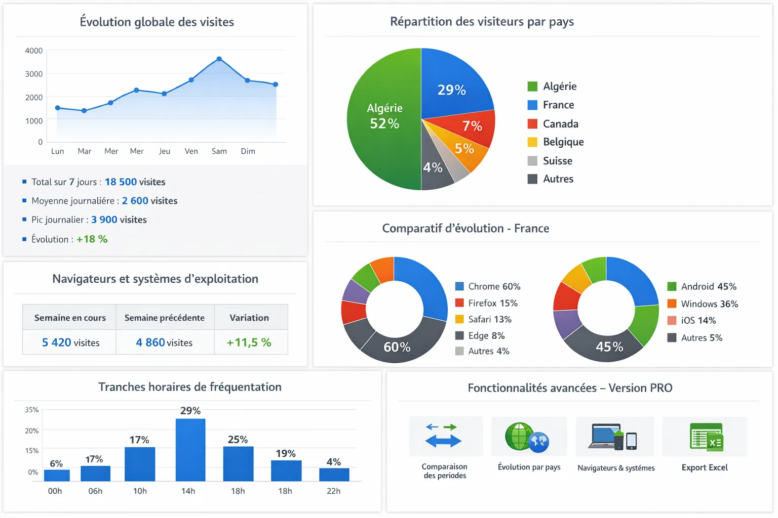 Exemple de statistiques DZ Counter